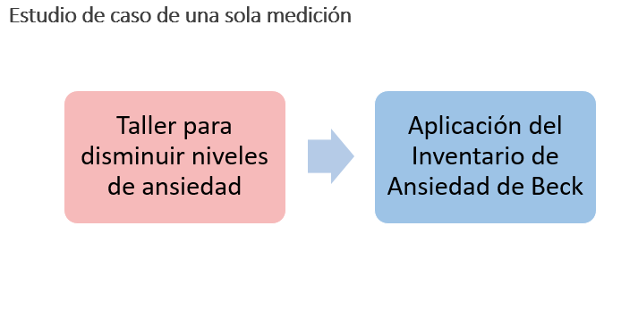 Ejemplo de estudio de caso de una sola medición